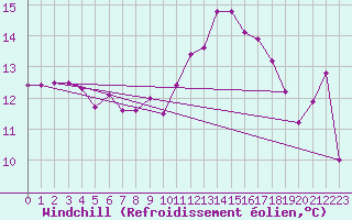 Courbe du refroidissement olien pour Ploumanac