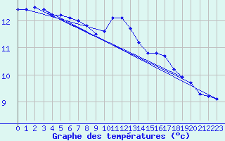 Courbe de tempratures pour Herhet (Be)