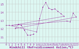 Courbe du refroidissement olien pour Cabo Busto