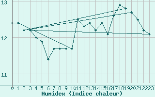 Courbe de l'humidex pour Cap de la Hague (50)