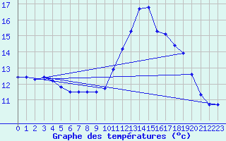 Courbe de tempratures pour Landivisiau (29)