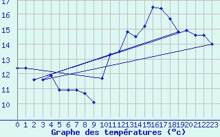 Courbe de tempratures pour Millau - Soulobres (12)