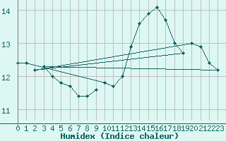 Courbe de l'humidex pour Orly (91)