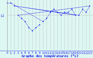 Courbe de tempratures pour Ile de Batz (29)