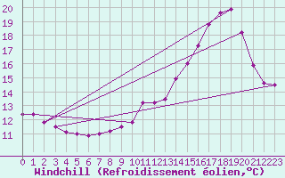 Courbe du refroidissement olien pour Gourdon (46)