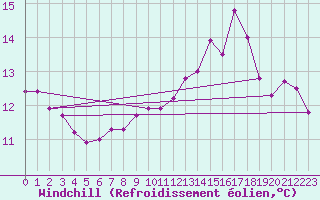 Courbe du refroidissement olien pour Le Mesnil-Esnard (76)