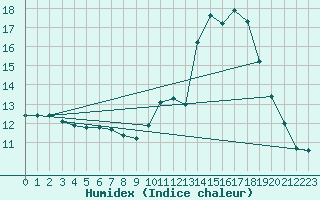 Courbe de l'humidex pour Ruffiac (47)