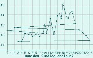 Courbe de l'humidex pour Valley