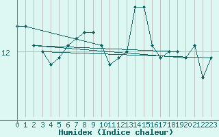 Courbe de l'humidex pour Crosby