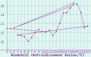Courbe du refroidissement olien pour Le Havre - Octeville (76)