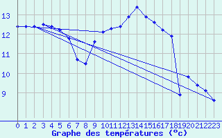 Courbe de tempratures pour Cap Cpet (83)