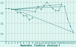 Courbe de l'humidex pour Challes-les-Eaux (73)