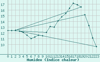 Courbe de l'humidex pour Lille (59)