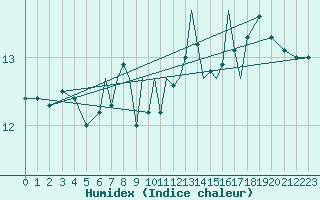 Courbe de l'humidex pour Scilly - Saint Mary's (UK)