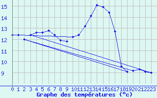 Courbe de tempratures pour Sandillon (45)