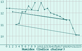 Courbe de l'humidex pour Kleiner Feldberg / Taunus