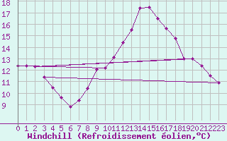 Courbe du refroidissement olien pour Sallles d