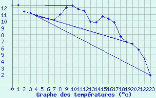 Courbe de tempratures pour Aoste (It)