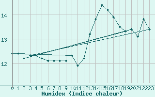 Courbe de l'humidex pour Lille (59)