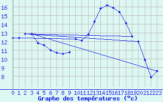 Courbe de tempratures pour Voinmont (54)