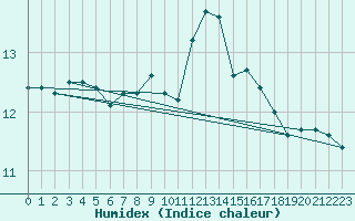 Courbe de l'humidex pour Westdorpe Aws