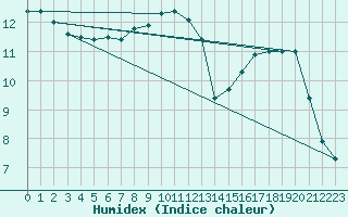 Courbe de l'humidex pour Belfort-Dorans (90)