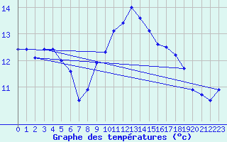 Courbe de tempratures pour Cabo Peas