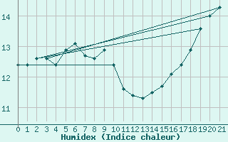 Courbe de l'humidex pour Martin De Vivies Ile Amsterdam