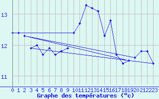 Courbe de tempratures pour Ploumanac