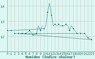 Courbe de l'humidex pour Scilly - Saint Mary's (UK)