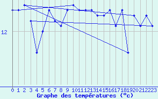 Courbe de tempratures pour la bouée 64045
