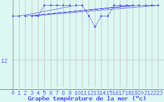 Courbe de temprature de la mer  pour la bouée 6200069