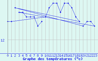 Courbe de tempratures pour Landivisiau (29)