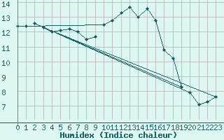 Courbe de l'humidex pour Amur (79)