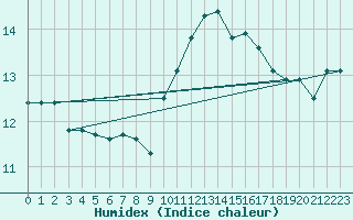 Courbe de l'humidex pour Caen (14)