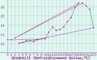 Courbe du refroidissement olien pour Aytr-Plage (17)