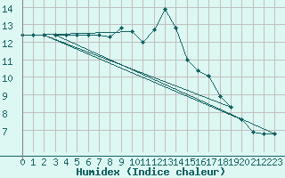 Courbe de l'humidex pour Thoiras (30)