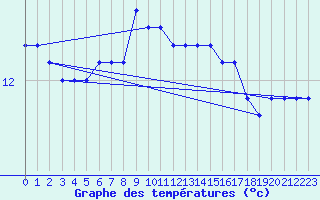 Courbe de tempratures pour Capo Caccia