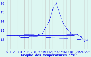 Courbe de tempratures pour Ste (34)