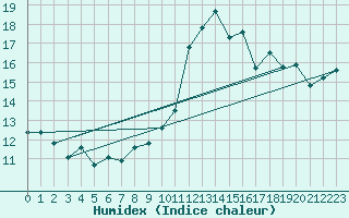 Courbe de l'humidex pour Gibraltar (UK)