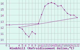 Courbe du refroidissement olien pour Villacoublay (78)
