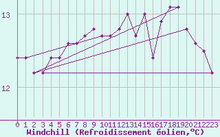 Courbe du refroidissement olien pour Kernascleden (56)