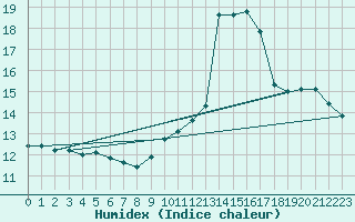 Courbe de l'humidex pour Plasencia