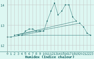 Courbe de l'humidex pour Rochechouart (87)