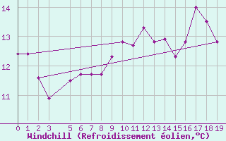 Courbe du refroidissement olien pour Ufs Deutsche Bucht.