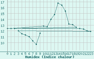 Courbe de l'humidex pour Haegen (67)