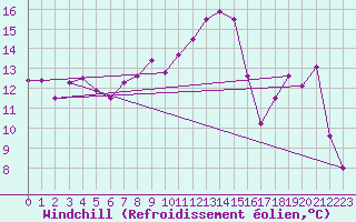 Courbe du refroidissement olien pour Mont-Rigi (Be)