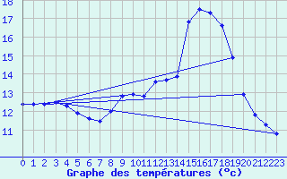 Courbe de tempratures pour Mornant (69)