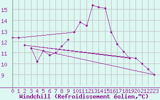 Courbe du refroidissement olien pour Bad Hersfeld