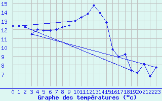 Courbe de tempratures pour Tat